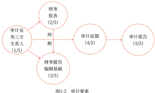 審計(jì)要素