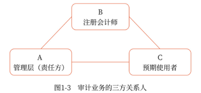 審計業(yè)務的三方關(guān)系人