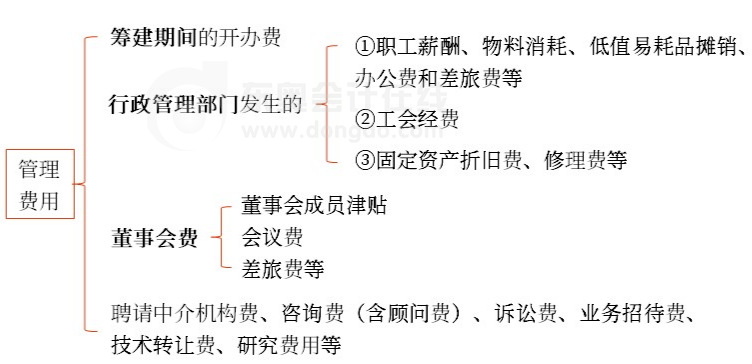 初級(jí)會(huì)計(jì)管理費(fèi)用