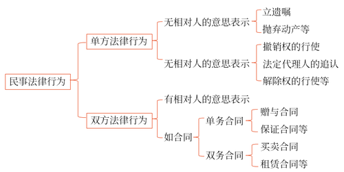 法律行為與意思表示的關(guān)系