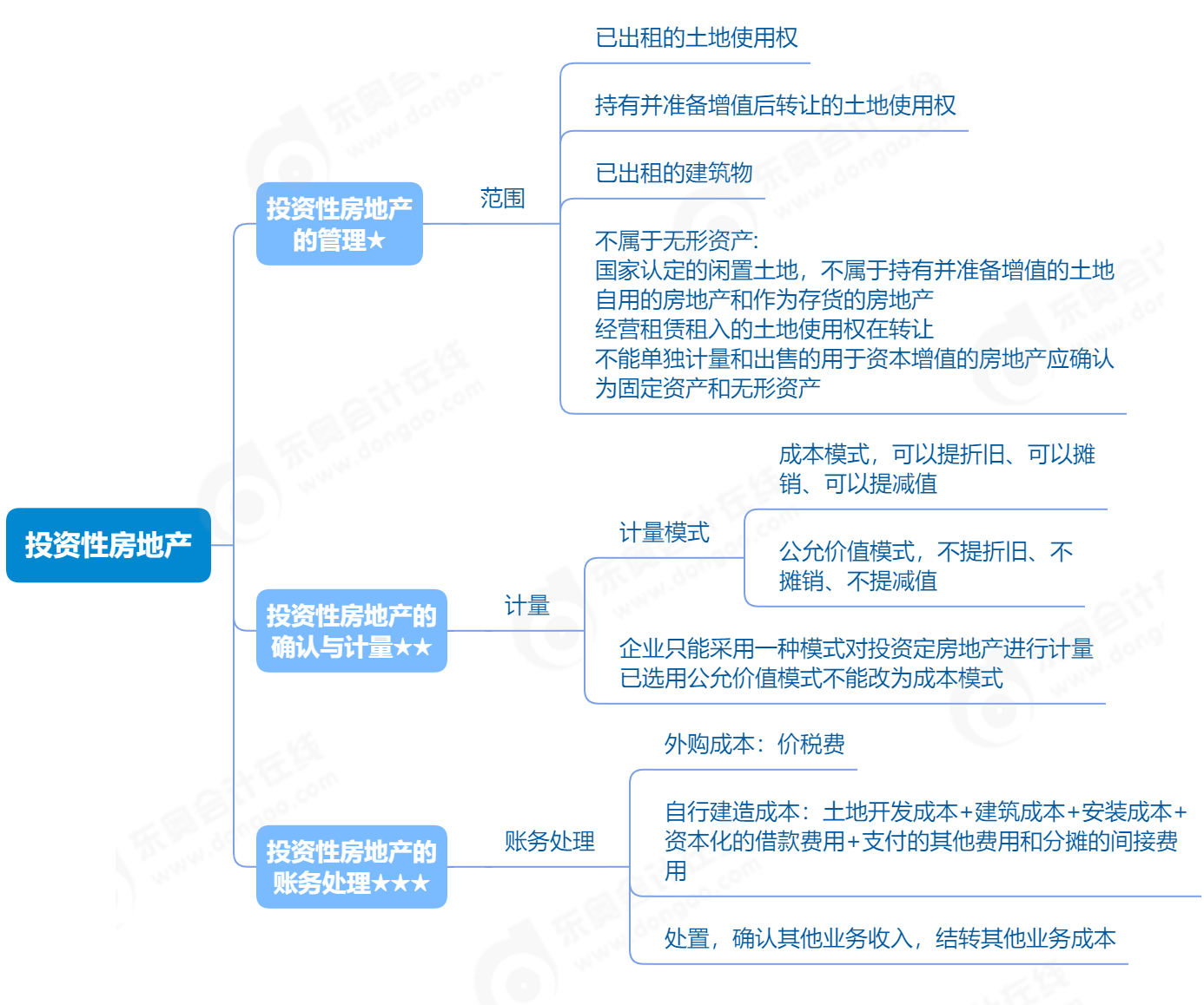 2023年《初級會計實務(wù)》投資性房地產(chǎn)知識點思維導(dǎo)圖