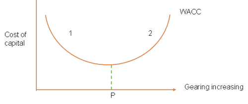 Capital structure theories是什么_2023年ACCA考試FM知識點(diǎn)