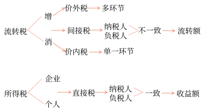 增值稅的特點（馬兆瑞）27