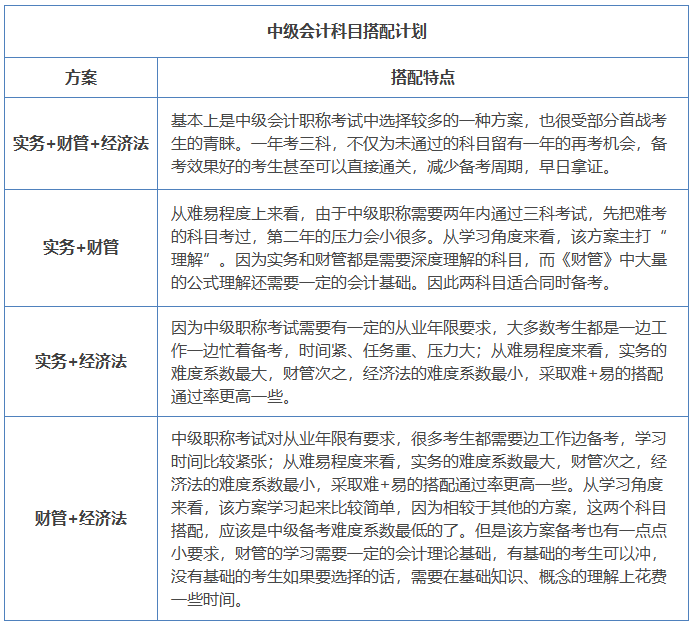 中級會計科目搭配