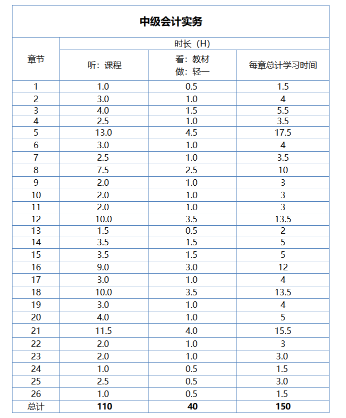 中級會計實務學習時長