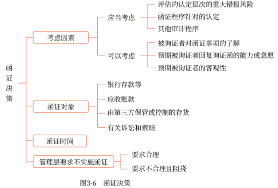 注會審計換證決策知識點梳理