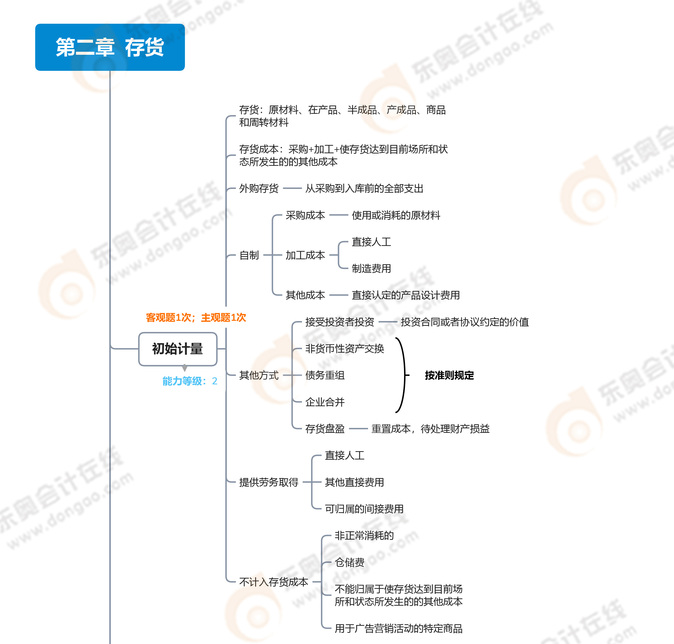 第二章存貨_01