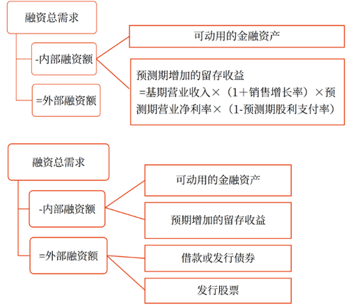 銷售百分比法