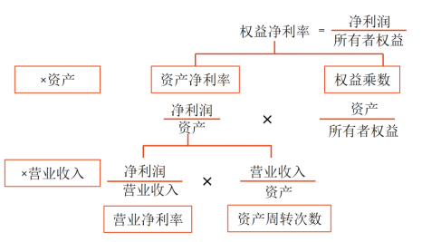 杜邦體系的分解