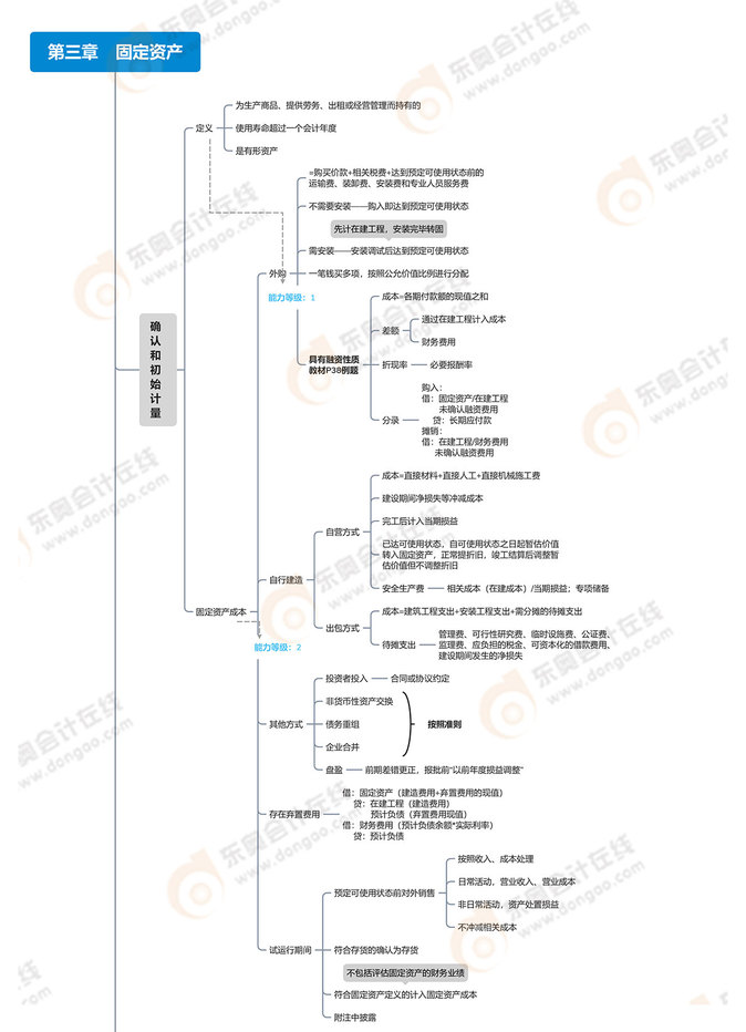 注會會計思維導圖：第三章固定資產