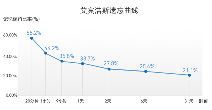 中級會計艾賓浩斯遺忘曲線