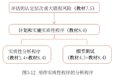 用作實(shí)質(zhì)性程序的分析程序