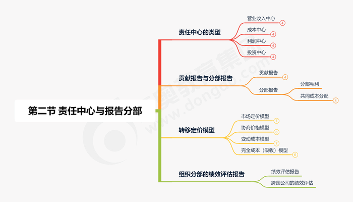 第二節(jié) 責(zé)任中心與報(bào)告分部縮減版