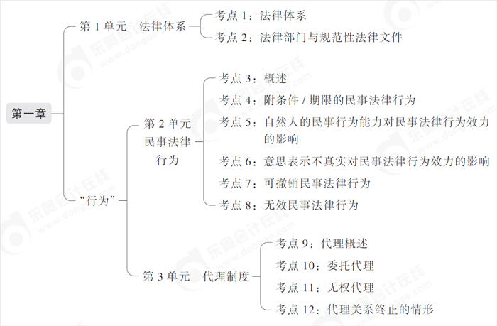 中級會計知識體系搭建