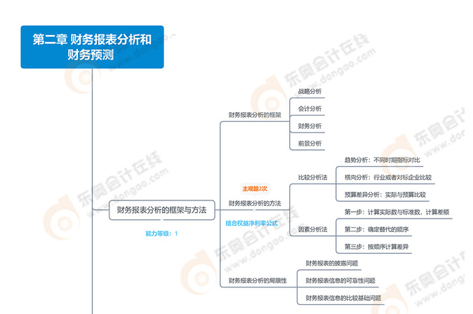 注會財管思維導圖：第二章財務報表分析和財務預測 