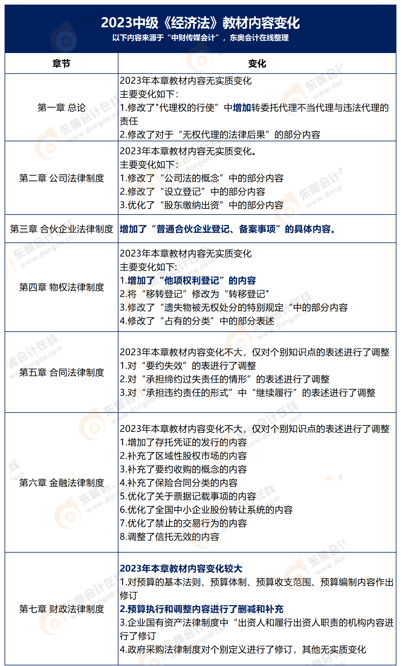 2023中級(jí)教材內(nèi)容變化修改版(1)_經(jīng)濟(jì)法