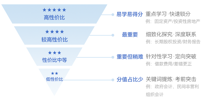 中級會計高性價比學(xué)習(xí)法