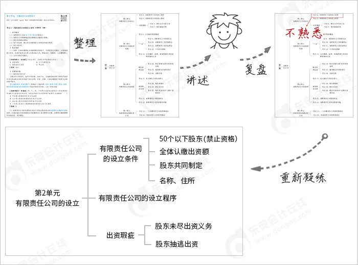 中級會計職稱費(fèi)曼學(xué)習(xí)法