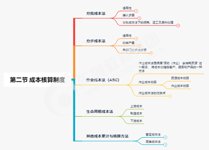 第二節(jié) 成本核算制度縮減版