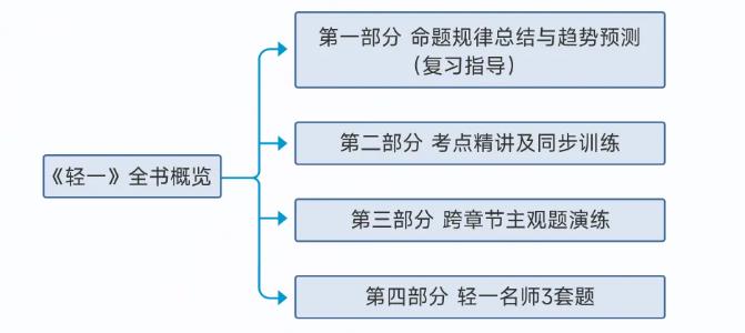 中級(jí)會(huì)計(jì)輕一概況圖