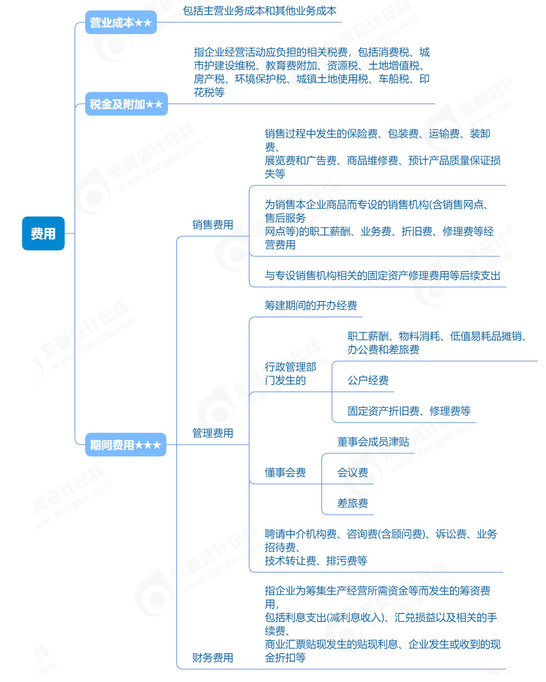 2023年《初級(jí)會(huì)計(jì)實(shí)務(wù)》第七章費(fèi)用單元思維導(dǎo)圖