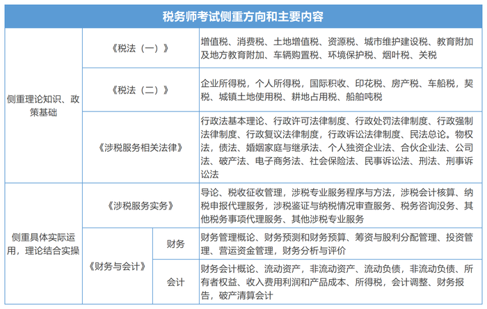 稅務(wù)師考試側(cè)重方向和主要內(nèi)容