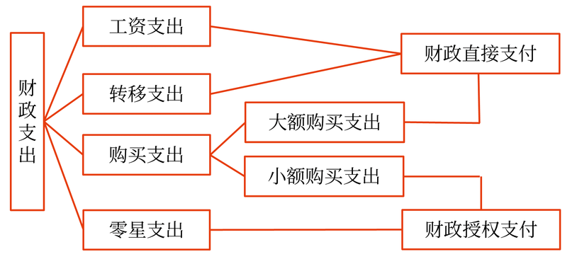 財(cái)政支出