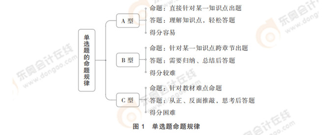 注會(huì)審計(jì)單選題命題規(guī)律