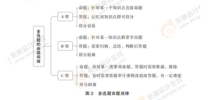 注會(huì)審計(jì)多選題命題規(guī)律