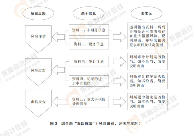 綜合題“五四陣法”（風(fēng)險(xiǎn)識(shí)別,、評(píng)估與應(yīng)對(duì)）