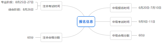 時間節(jié)點