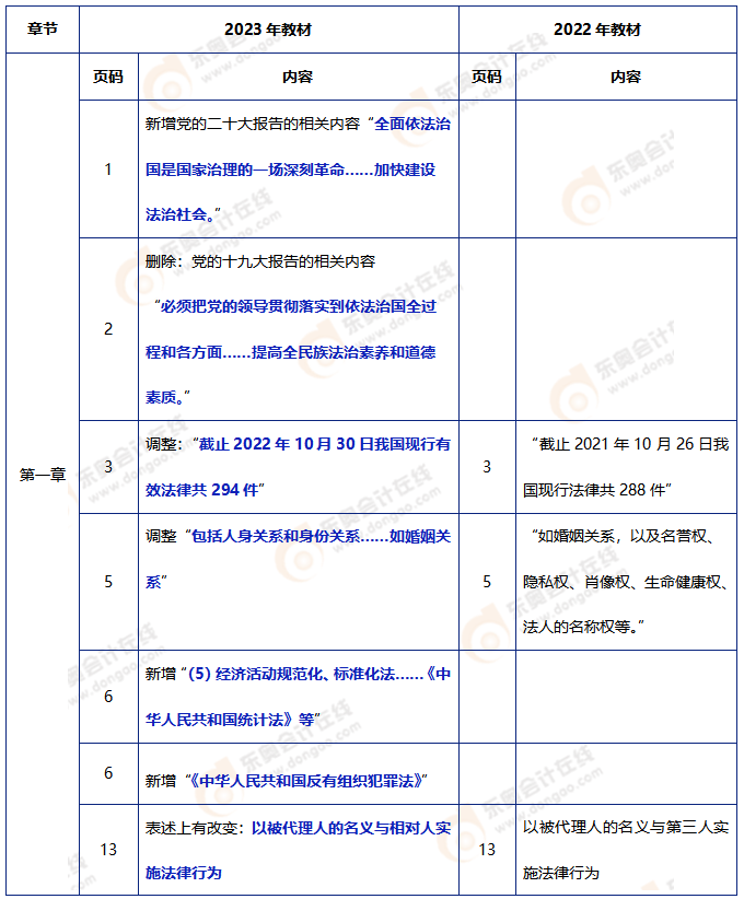 中級會計經(jīng)濟(jì)法教材變動1