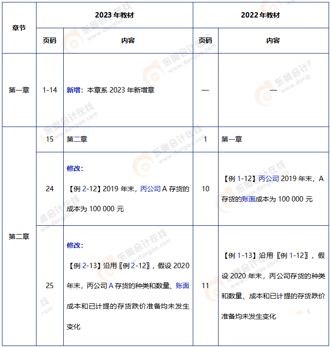 中級會計實(shí)務(wù)教材變動1