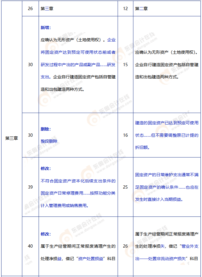 中級會計實(shí)務(wù)教材變動2