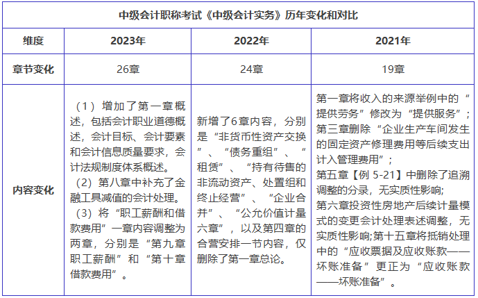 中級會計實務(wù)變化