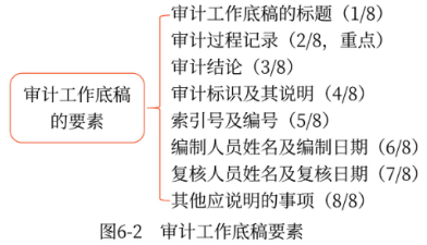 審計(jì)工作底稿的要素