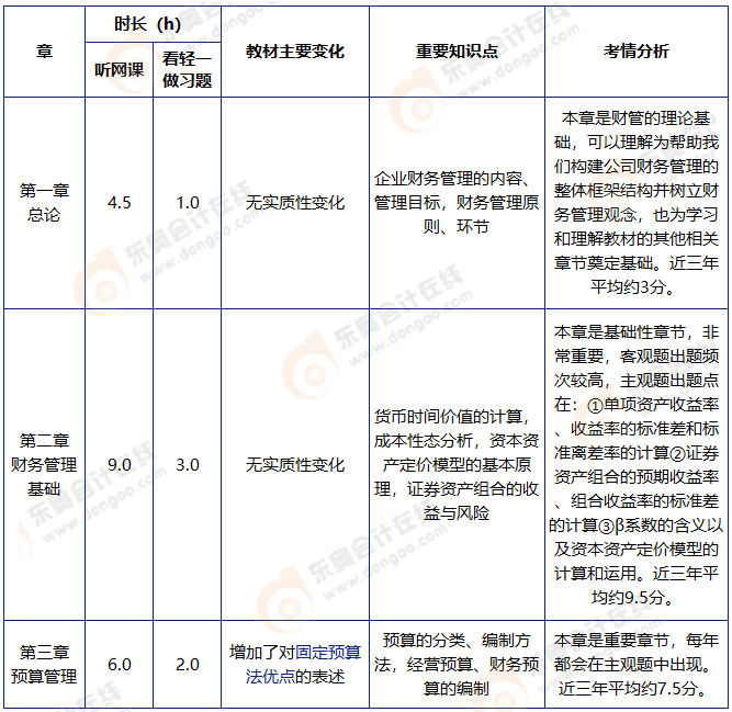 中級會計財管基礎(chǔ)階段學(xué)習(xí)計劃