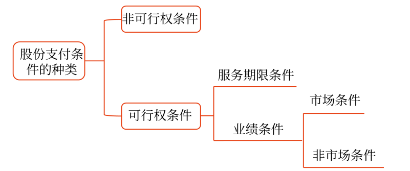 可行權條件的種類