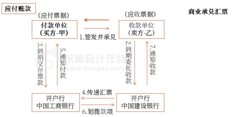 初級(jí)會(huì)計(jì)商業(yè)承兌匯票