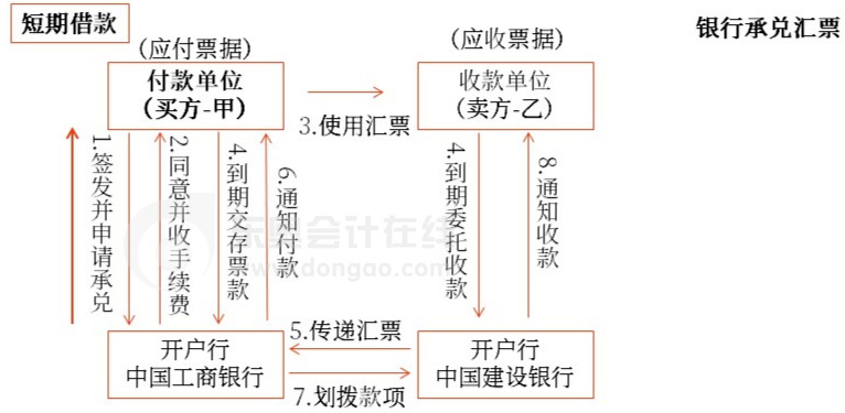 初級(jí)會(huì)計(jì)銀行承兌匯票