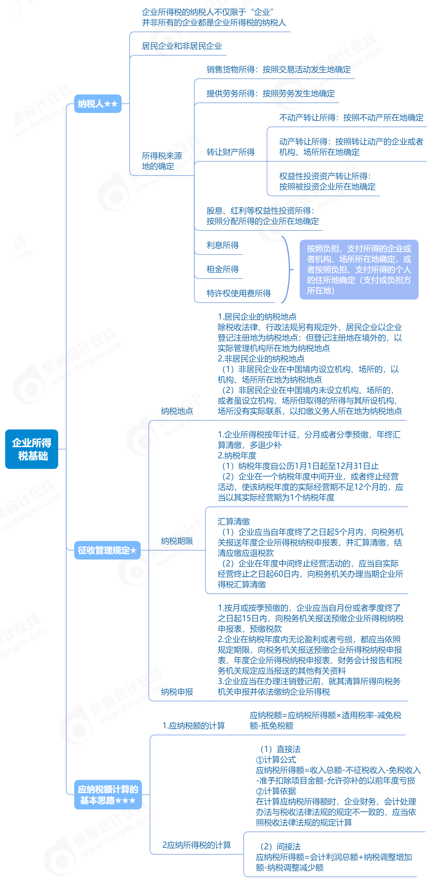 2023年初級會計《經(jīng)濟(jì)法基礎(chǔ)》企業(yè)所得稅基礎(chǔ)思維導(dǎo)圖