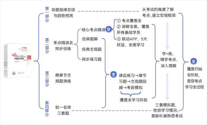 中級(jí)會(huì)計(jì)輕一四部分亮點(diǎn)總圖