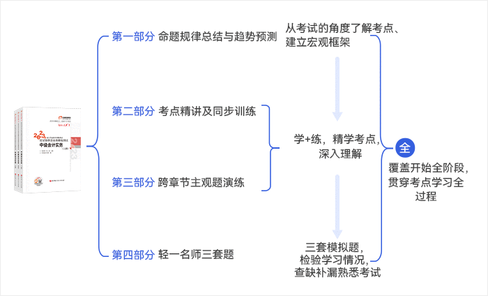 中級(jí)會(huì)計(jì)輕一備考階段全貫穿