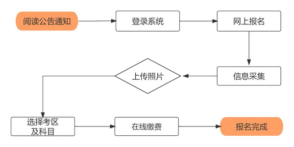 非首次考生報(bào)考流程