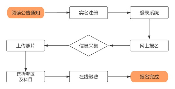 首次報(bào)名流程