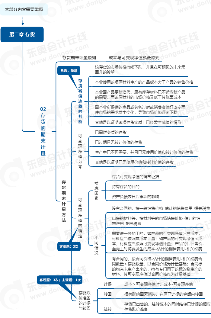 中級會計實務第二章思維導圖