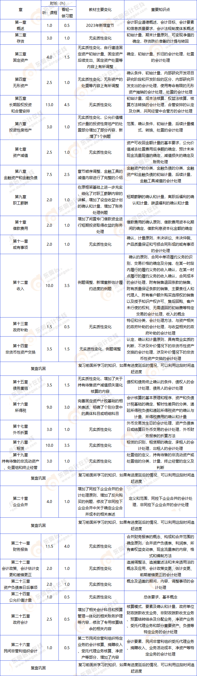 中級(jí)會(huì)計(jì)實(shí)務(wù)計(jì)劃