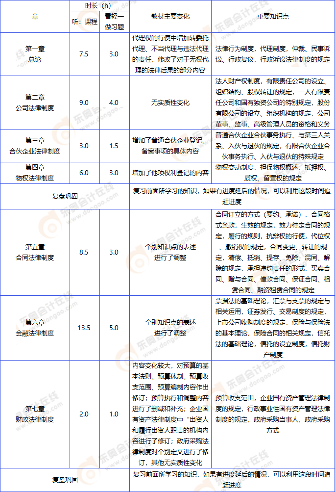 中級會計經(jīng)濟法計劃