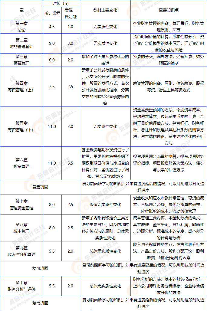 中級會計財務管理計劃