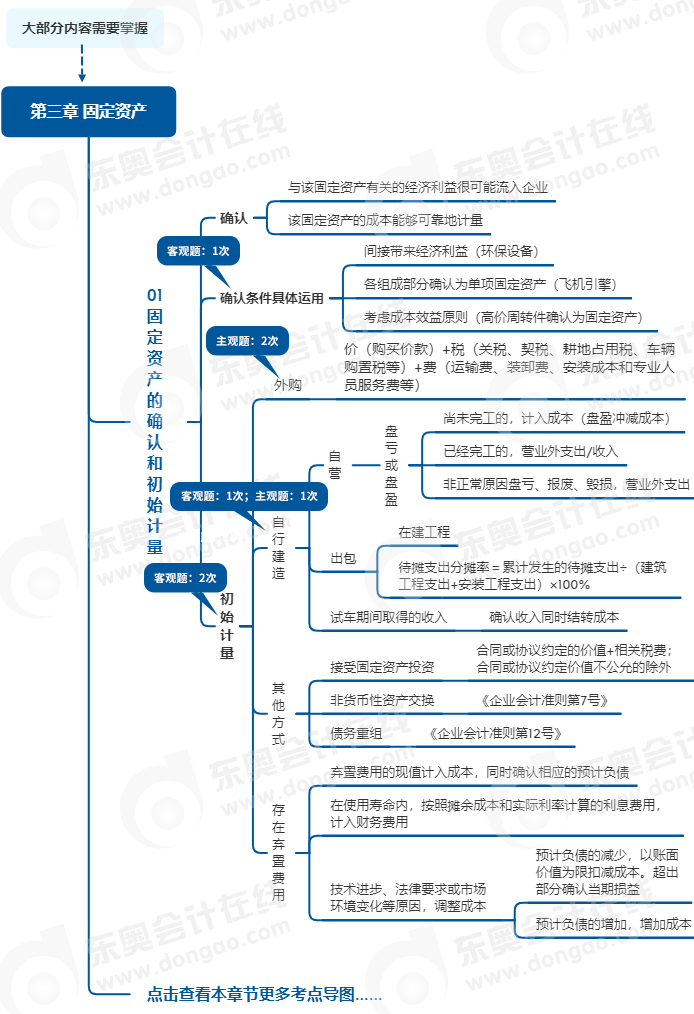 中級(jí)會(huì)計(jì)實(shí)務(wù)第三章思維導(dǎo)圖